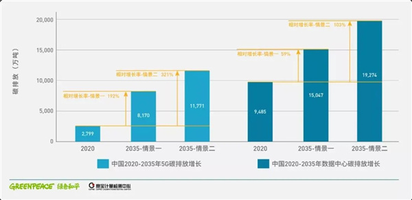 中国数字基建的脱碳之路：数据中心与5G减碳潜力与挑战