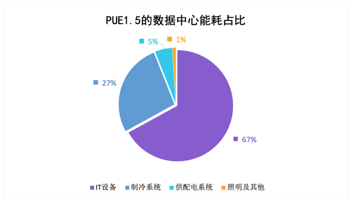 节能减碳，PUE不是万能的